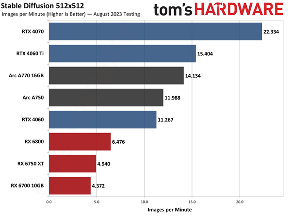 Intel跑步進入AI PC時代！13代酷睿支援160億參數大模型、Arc顯示卡提速54％
