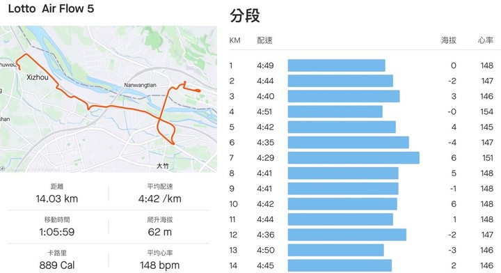 LOTTO AIR FLOW 5 風動跑鞋 實測分享