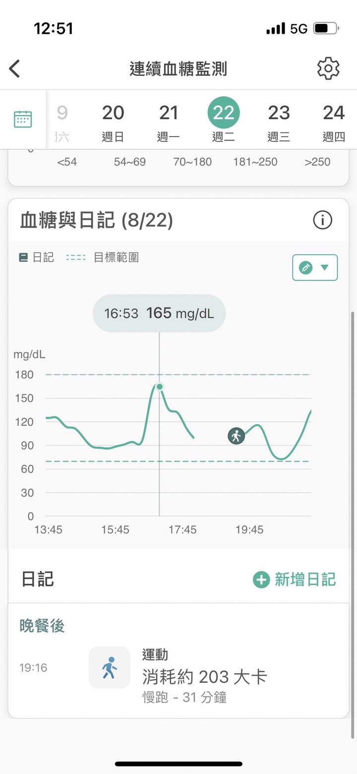 正常人到底需不需要刻意控制全時段血糖<200mg/dL?