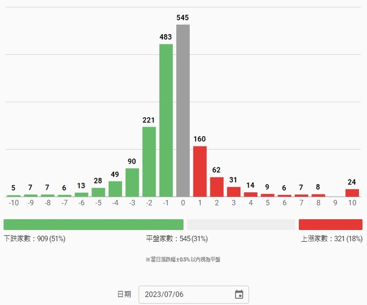8/25是今年以來目前跌幅排名前三，下跌的家數雖多卻跌得少