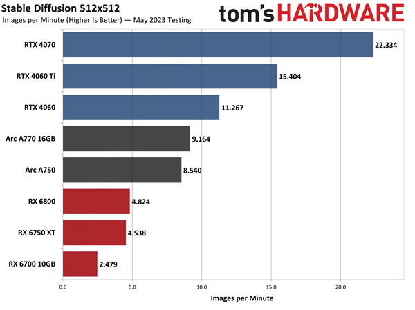 Intel跑步進入AI PC時代！13代酷睿支援160億參數大模型、Arc顯示卡提速54％