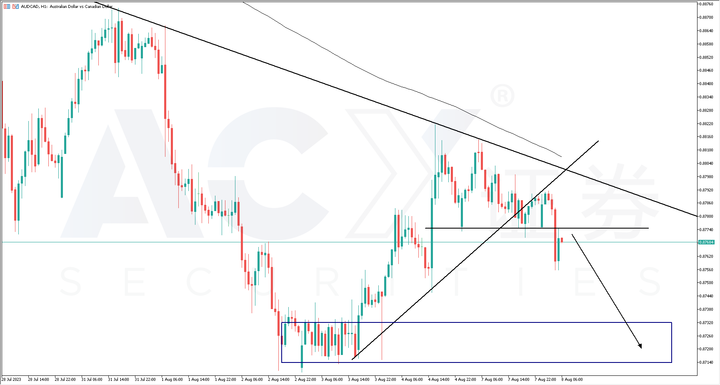 【每日分析】一周外匯解析 – 歐美 EURUSD、澳美AUDUSD、澳加AUDCAD、原油USWTI
