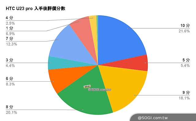 [手機王調查報告] U23 PRO入手滿意度?!