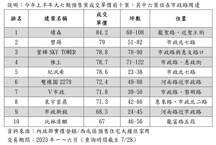 上半年台中七期高價新案都有一特徵!10月還有新爆點