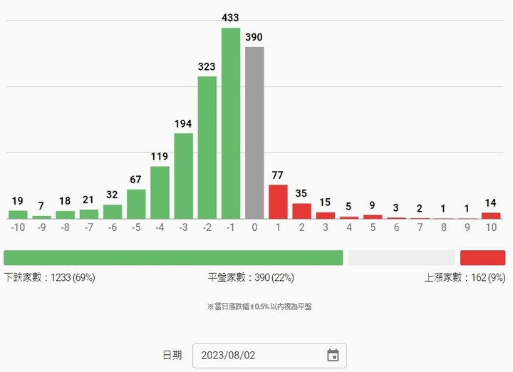 8/25是今年以來目前跌幅排名前三，下跌的家數雖多卻跌得少