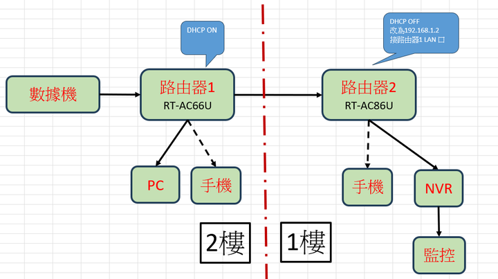 關於老家網線布局 - 已解決