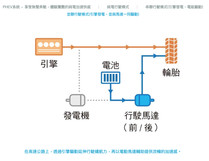PHEV應該沒有所謂真正的「虧電」狀態吧？