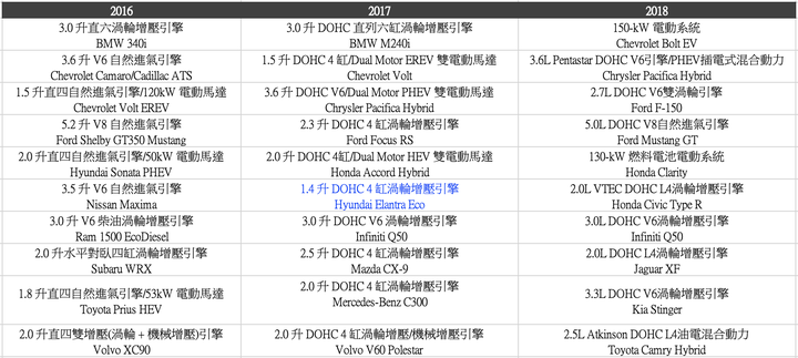 美國不愛大排氣量了？1.5 T竟然也能入選世界十大最佳引擎