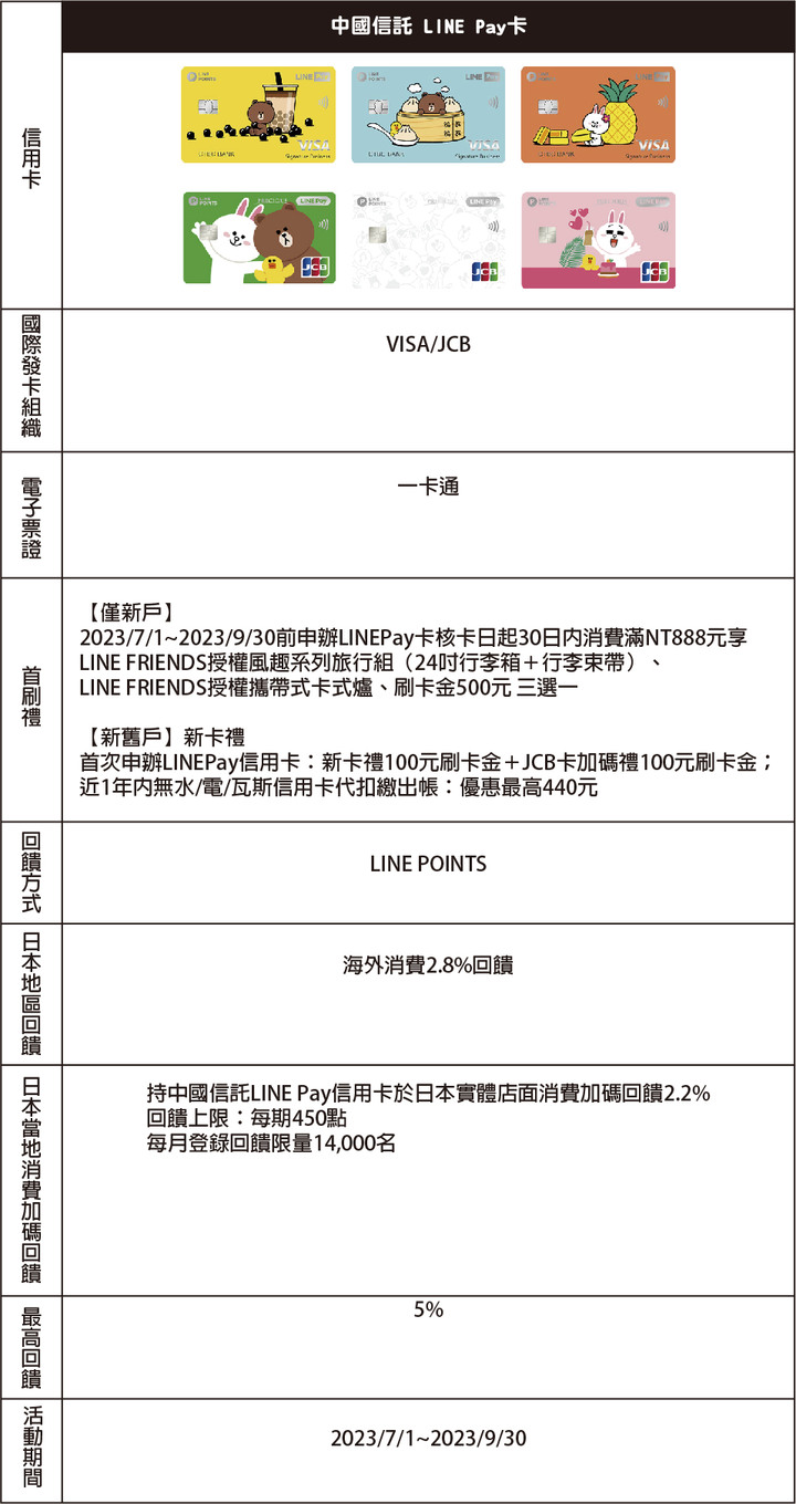 中秋連假去東京推哪張（玉山/聯邦/富邦/中信/永豐優惠總整理）