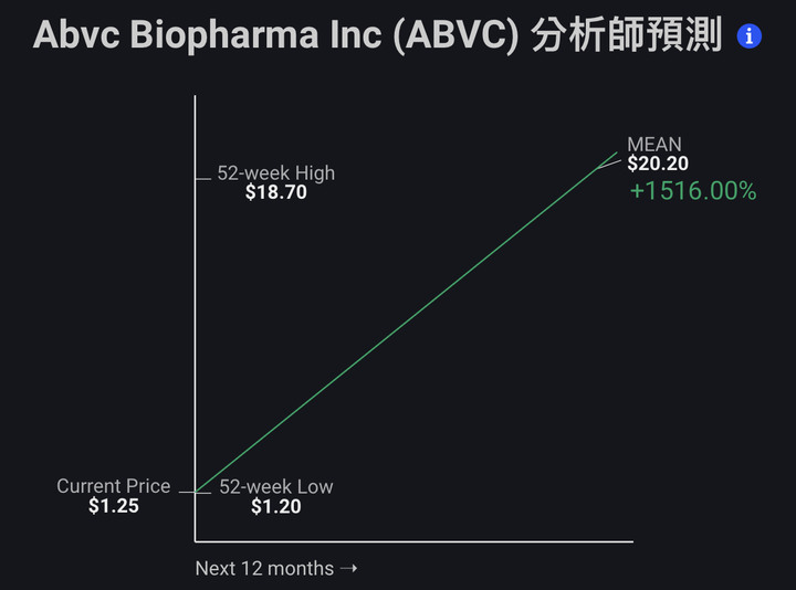 ABVC集團谷底反彈將至，潛在漲幅值得關注