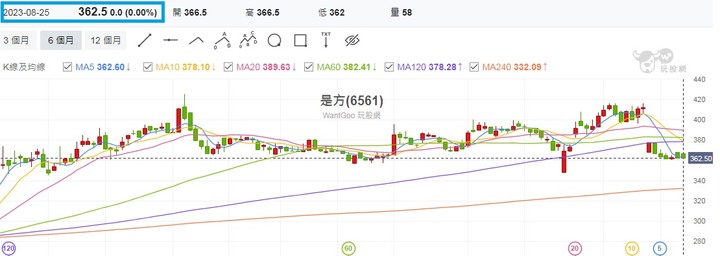 8/25是今年以來目前跌幅排名前三，下跌的家數雖多卻跌得少