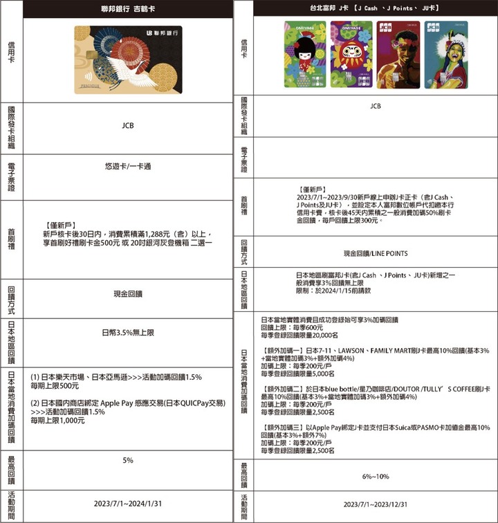 中秋連假去東京推哪張（玉山/聯邦/富邦/中信/永豐優惠總整理）