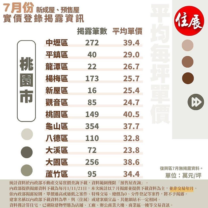點我看大圖 2字頭生活圈 ~ 不敗的楊梅房市!