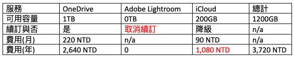 推薦 | Synology BeeDrive 行動備份小蜜書 | 怦然心動的檔案管理術，BeeDrive 幫你斬斷無限期的雲端訂閱制\