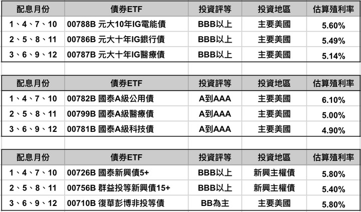 升息結束，買美債，買投資級債券