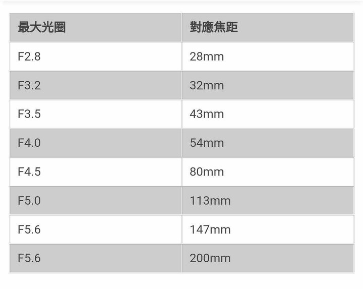 [Sony a7c] 室內人像鏡請推薦我
