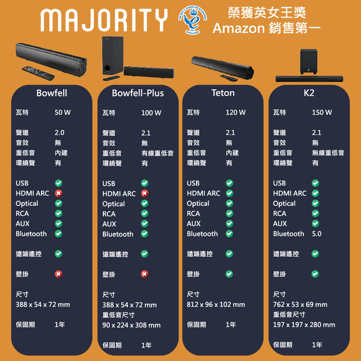 高CP值 英國知名品牌 Majority Soundbar系列 開箱介紹文