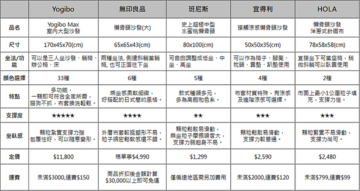 懶骨頭選購評比！Yogibo、無印良品、宜得利、HOLA、班尼斯 最後選擇誰？