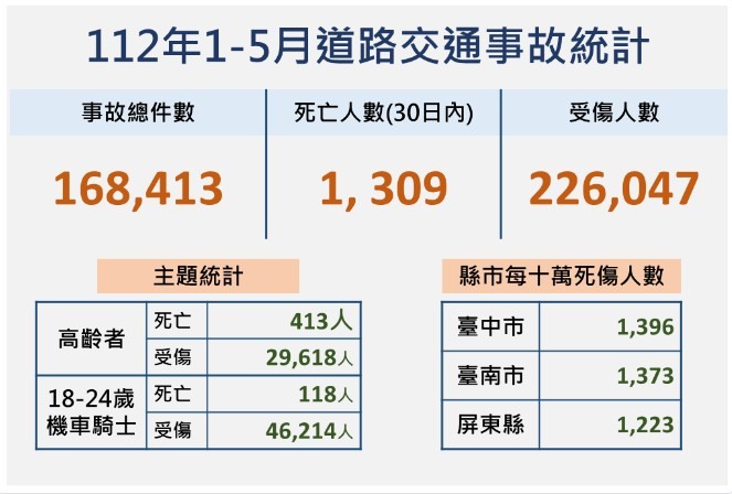 台灣老人認知功能都出問題了卻還能拿著駕照騎車到處跑