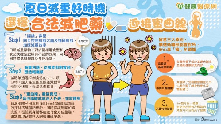 點我看大圖 夏日減重好時機選擇合法減肥藥迎接蜜曲線