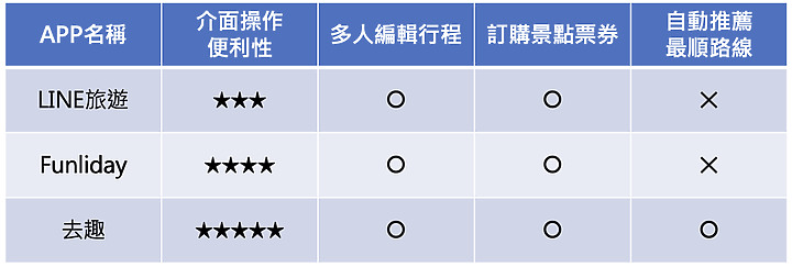 旅遊規劃工具使用分享 (去趣/Funliday/Line旅遊)