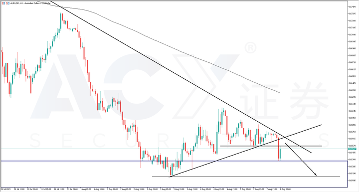 【每日分析】一周外匯解析 – 歐美 EURUSD、澳美AUDUSD、澳加AUDCAD、原油USWTI