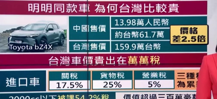 台灣車價全球第6貴