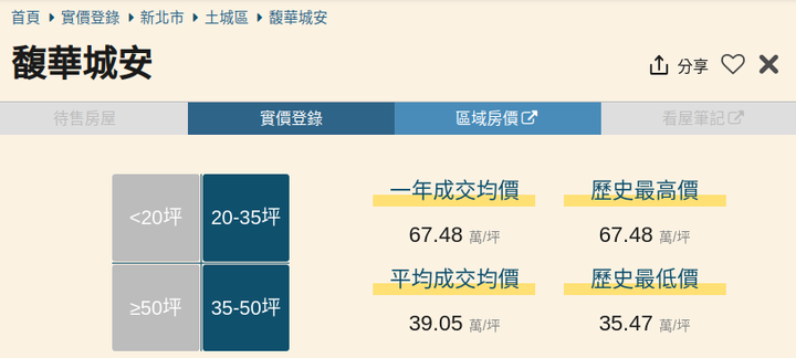 土城 中古屋 成交價（房價）站上67.48萬！