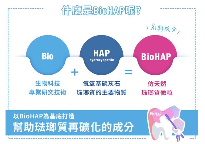 保護口腔，預防蛀牙，從Bioniq® 貝歐尼 修復+護齦牙膏開始吧！