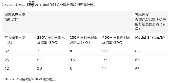 點我看大圖 車庫配電箱有三相四線 220/380V 動力電 但每相線路只有 PVC 8mm 平方線徑 30A 安全電流上限
