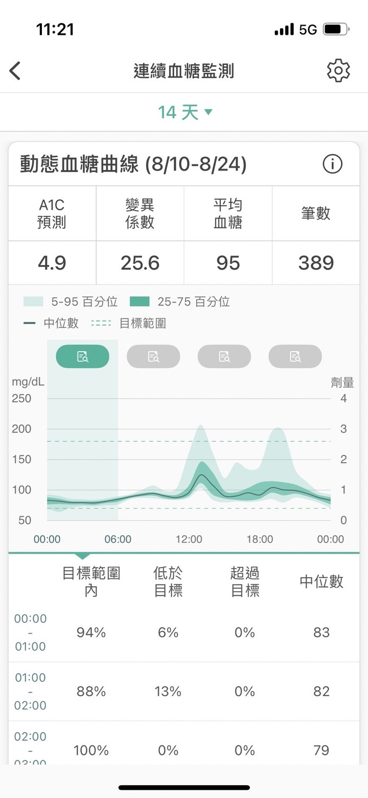正常人到底需不需要刻意控制全時段血糖<200mg/dL?