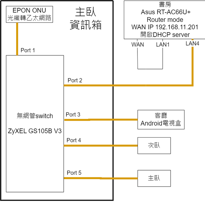 弱電箱到書房需要單線複用，沒有IPTV還需要設VLAN嗎？