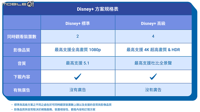 【新訊】Disney+ 推標準與高級雙方案 正式轉型畫質與音質分級制度!