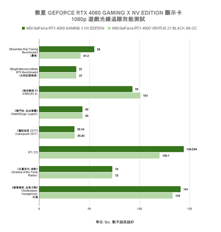 微星 GEFORCE RTX 4060 GAMING X NV EDITION 顯示卡快速開箱試用 以特殊塗裝與大型散熱設計打造不同風格