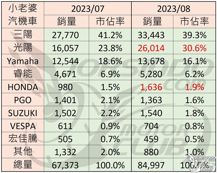 放榜了(8月銷售更新)