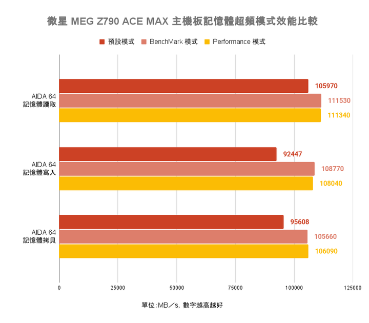 微星 MEG Z790 ACE MAX 主機板開箱 以先進超頻設定應對次代處理器的高階主力