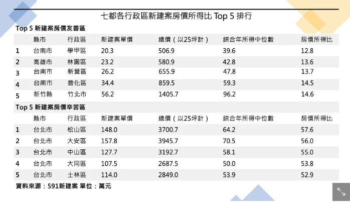 不是大安、信義區！七都這裡買房最辛苦「要花一甲子」
