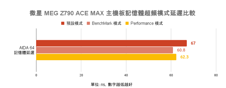 微星 MEG Z790 ACE MAX 主機板開箱 以先進超頻設定應對次代處理器的高階主力
