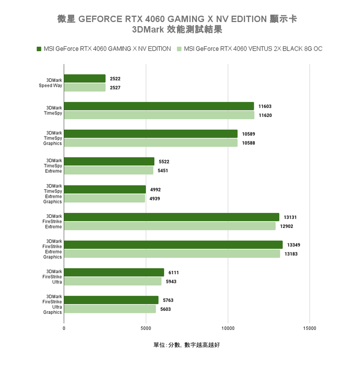 微星 GEFORCE RTX 4060 GAMING X NV EDITION 顯示卡快速開箱試用 以特殊塗裝與大型散熱設計打造不同風格