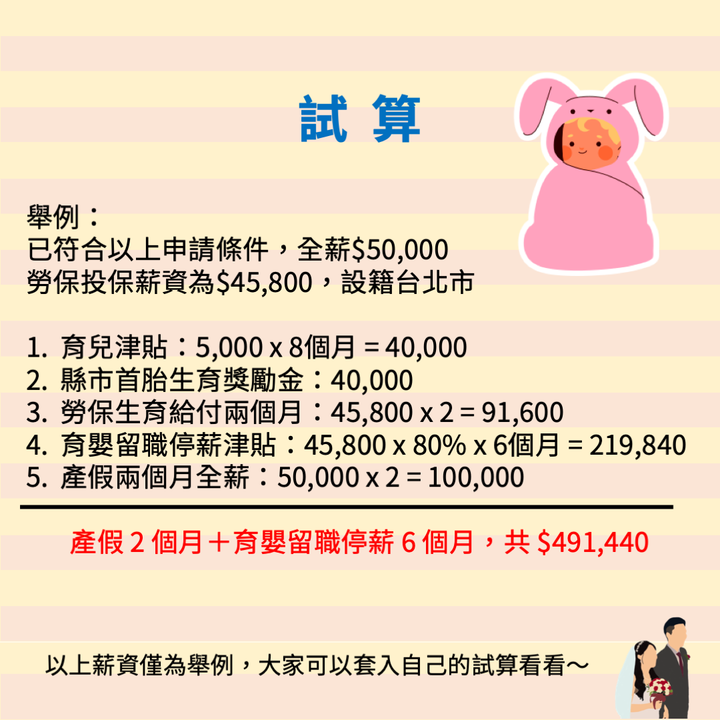 最新2023生育相關津貼試算整理分享