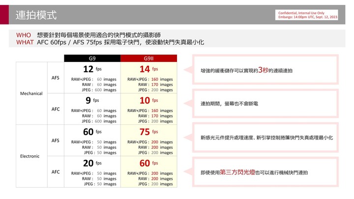 點我看大圖 Panasonic正式發佈G9II