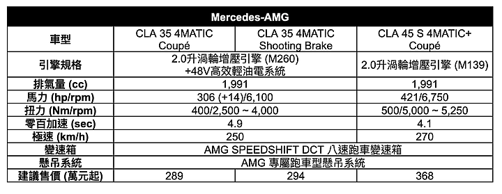【國內新訊】賓士小改款GLA/CLA/CLA Shooting Brake發表上市,AMG車系同步登場!