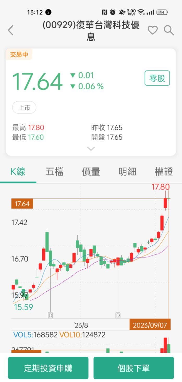 00929復華台灣科技優息 剩我沒買嗎