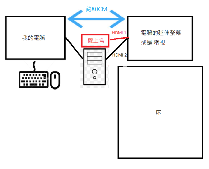 請問大大們，電腦的延伸螢會選擇幕 電腦螢幕 或 電視 ?