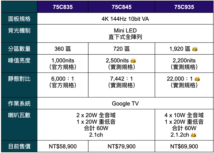 全台最完整詳細 TCL 75 C845 評測在這兒