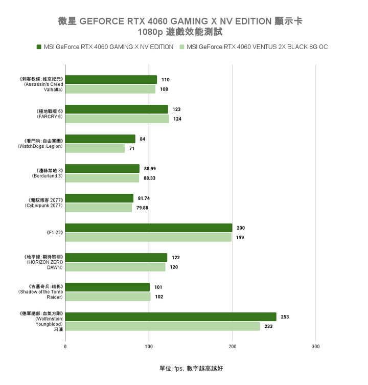 微星 GEFORCE RTX 4060 GAMING X NV EDITION 顯示卡快速開箱試用 以特殊塗裝與大型散熱設計打造不同風格
