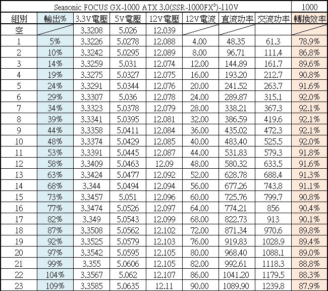 點我看大圖 Seasonic FOCUS ATX 3.0 GX-1000 1000W金牌全模組化電源開箱