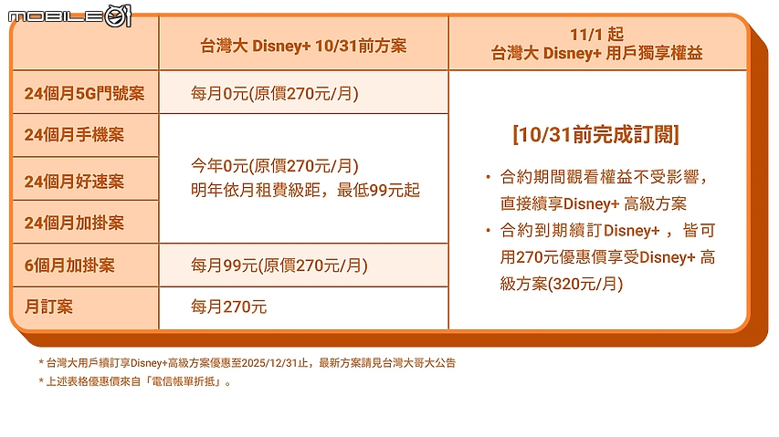 【新訊】Disney+ 推標準與高級雙方案 正式轉型畫質與音質分級制度!