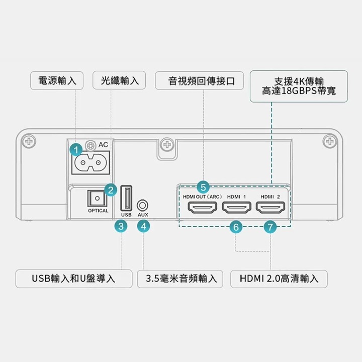 電視接Soundbar請益