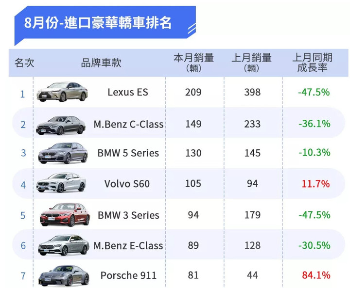 想不到八月份~LEXUS的主力車型 ES NX RX 銷售量掉這麼多??